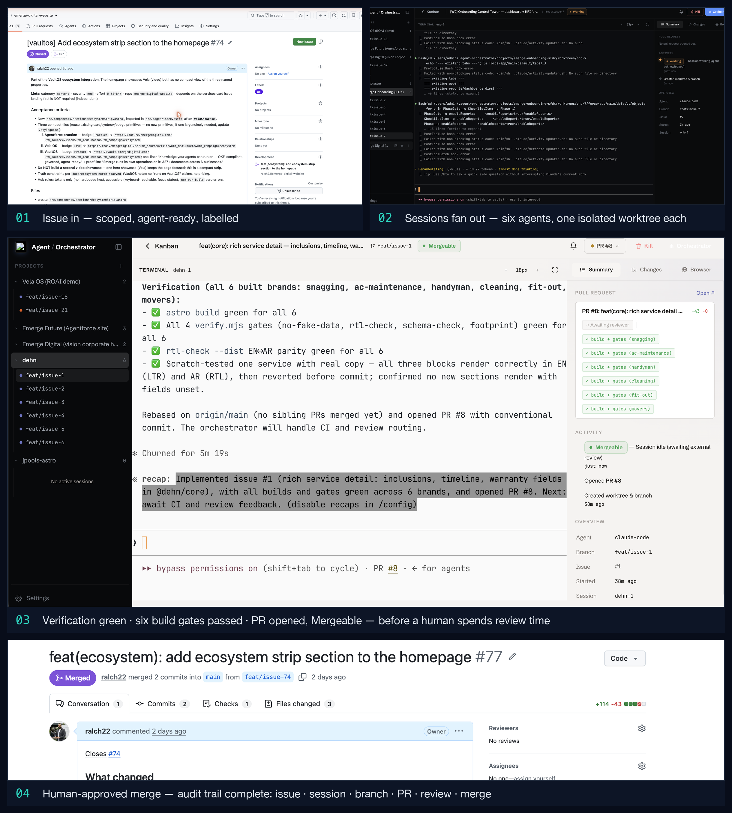 Four captioned frames of a real change shipping through the governance path on Emerge's own portfolio: a scoped GitHub issue, the orchestration dashboard with six agent sessions in isolated worktrees, a session with verification and all six build gates green and its pull request Mergeable, and the human-approved merged pull request.