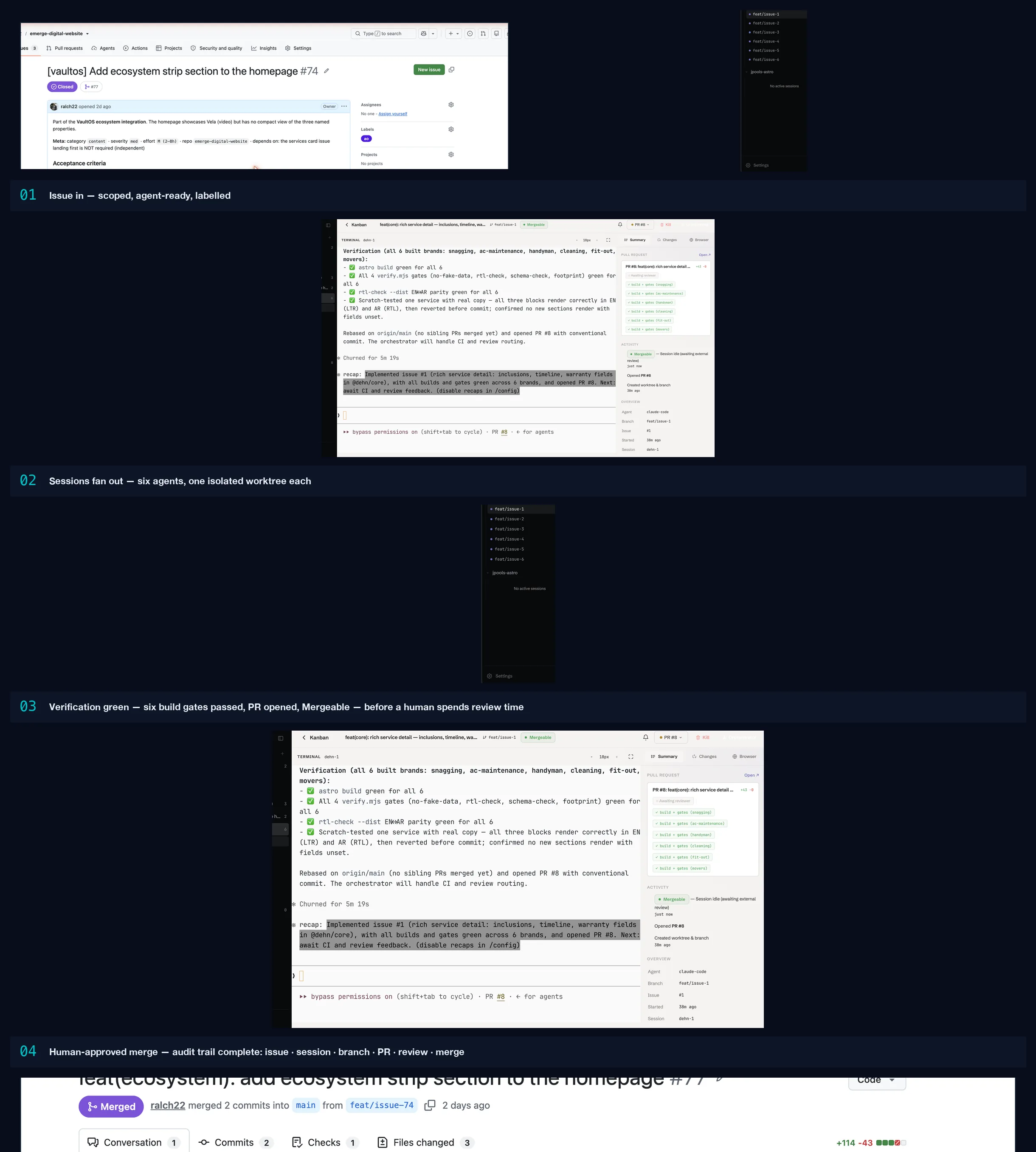 Four captioned frames of a real change shipping through the governance path on Emerge's own portfolio: a scoped GitHub issue, the orchestration dashboard with six agent sessions in isolated worktrees, a session with verification and all six build gates green and its pull request Mergeable, and the human-approved merged pull request.
